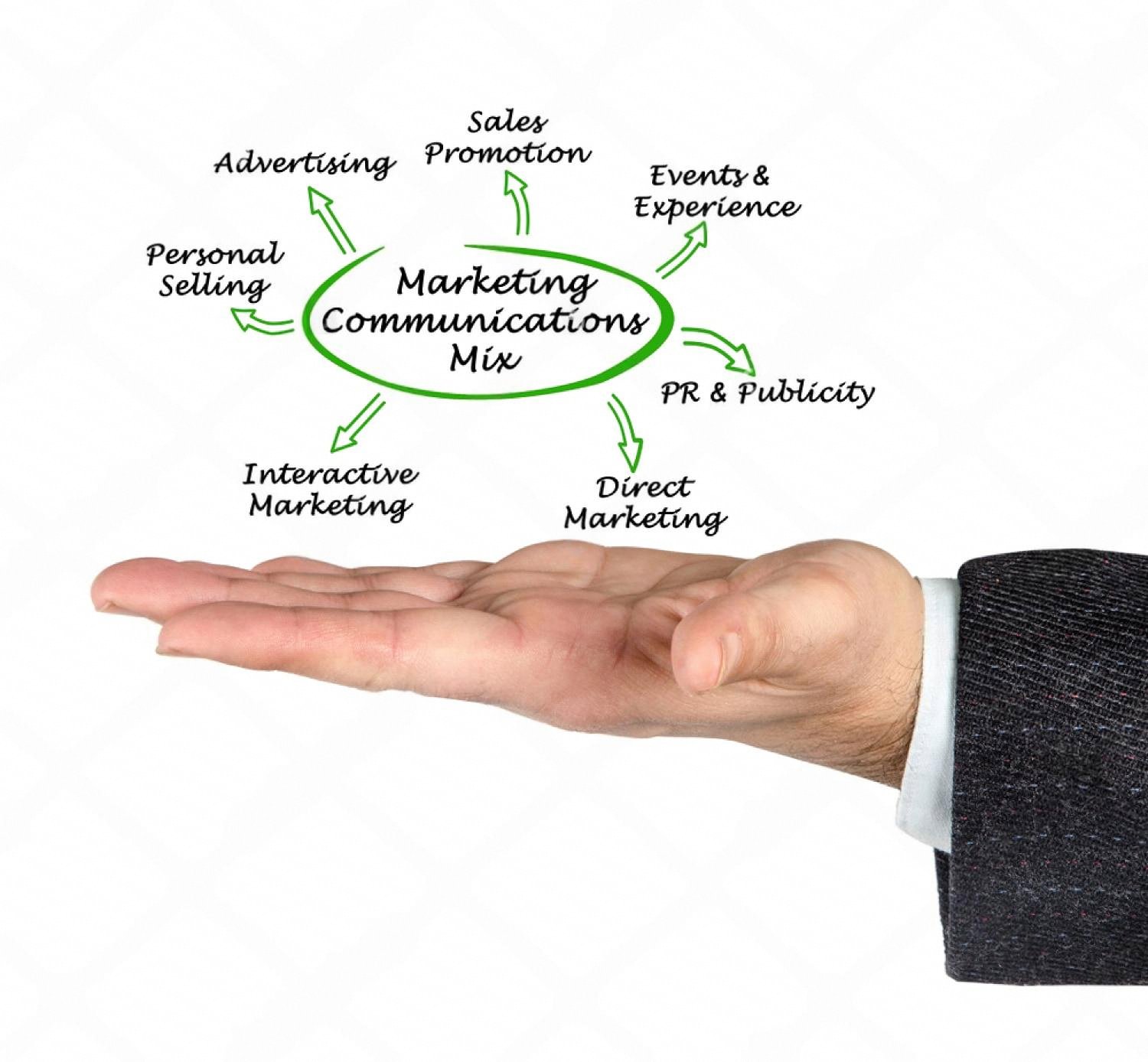 Illustration of the marketing communications mix including PR, advertising, and events